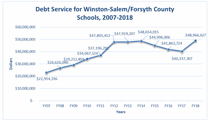 Debt Service for WS/FC Schools